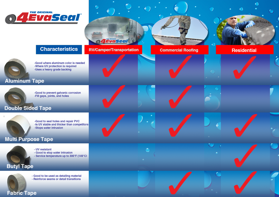 4EvaSeal Waterproofing Tape Application Chart