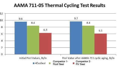 AAMA 711-05 Thermal Cycling Test Results