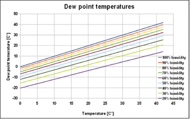 How humidity can affect the dew point temperature.png