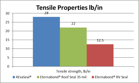 4EvaSeal vs Eternabond Tape Tensile Properties lb/in