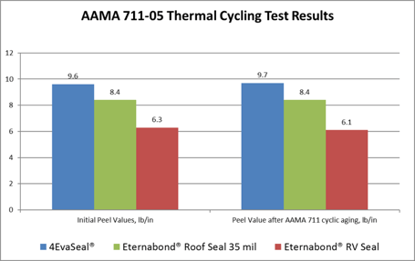 AAMA 711-05 Thermal Cycling Test Results comparing 4EvaSeal vs Eternabond