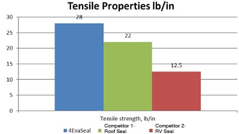 Tensile Properties lbin